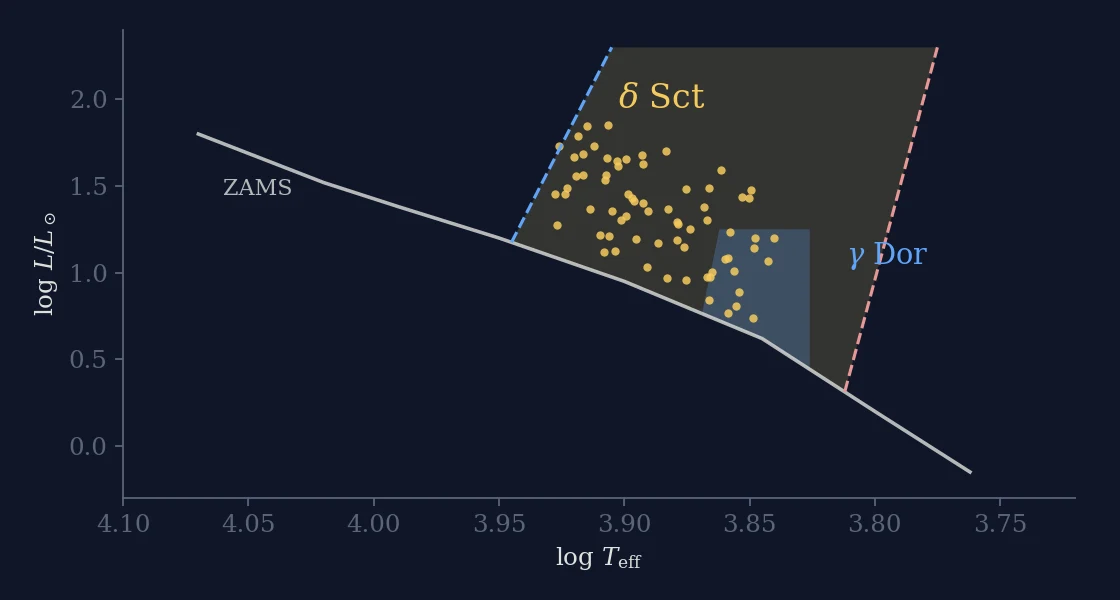 δ Scuti Stars and the Instability Strip