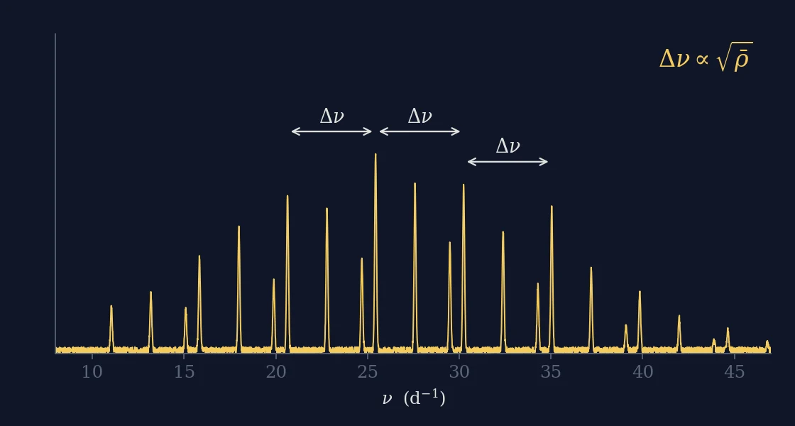 The Large Separation