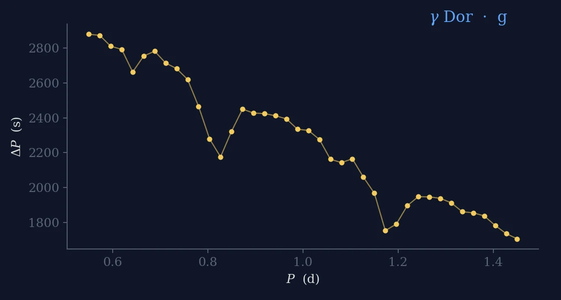 γ Doradus and Hybrid Pulsators